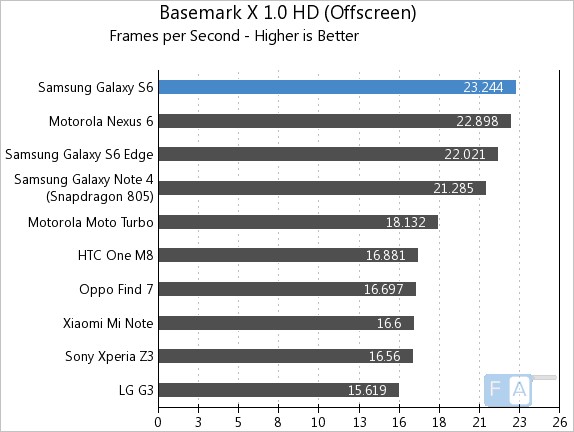 Samsung Galaxy S6 Basemark X 1.0 OffScreen