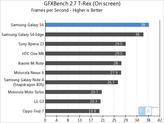Samsung Galaxy S6 GFXBench 2.7 T-Rex OnScreen