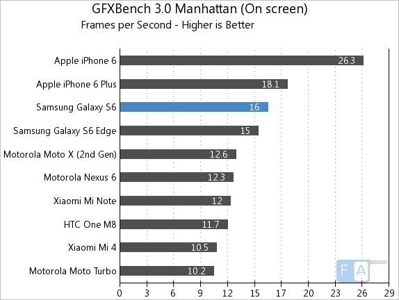 Samsung Galaxy S6 GFXBench 3.0 Manhattan