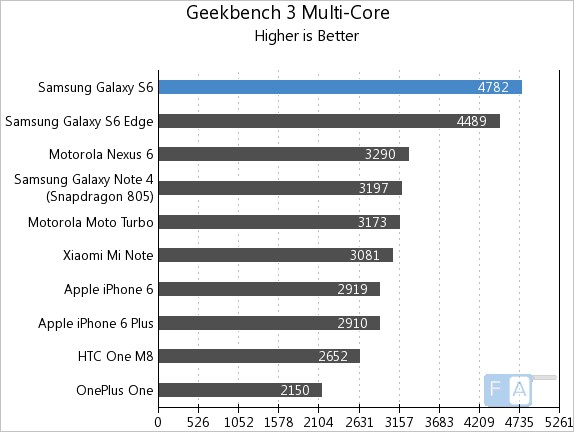Samsung Galaxy S6 GeekBench 3 Multi-Core
