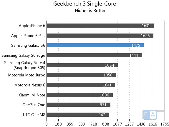 Samsung Galaxy S6 GeekBench 3 Single-Core