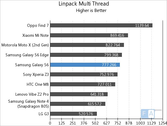 Samsung Galaxy S6 Linpack Multi-Thread