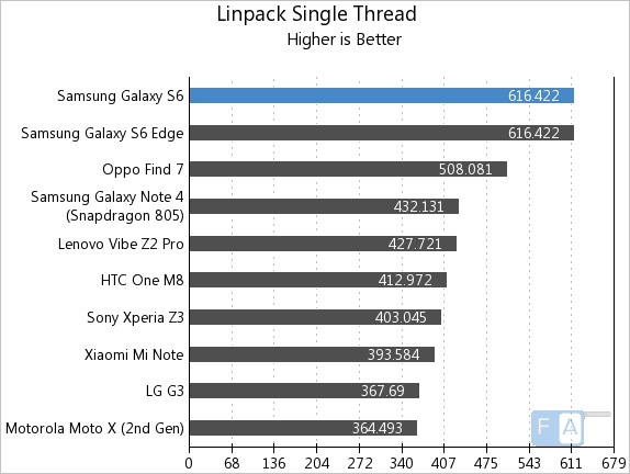 Samsung Galaxy S6 Linpack Single Thread