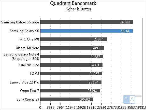 Samsung Galaxy S6 Quadrant Benchmark