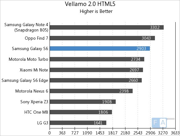 Samsung Galaxy S6 Vellamo 2 HTML5