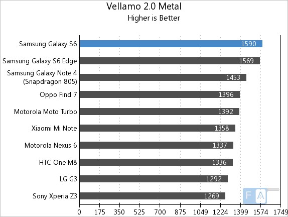 Samsung Galaxy S6 Vellamo 2 Metal