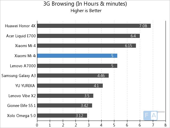 Xiaomi Mi 4i 3G Browsing