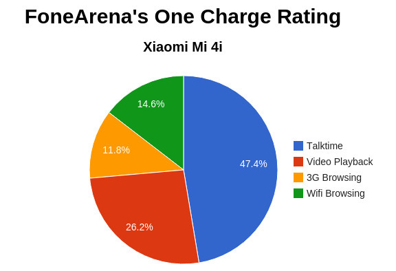 Xiaomi Mi 4i One Charge Rating