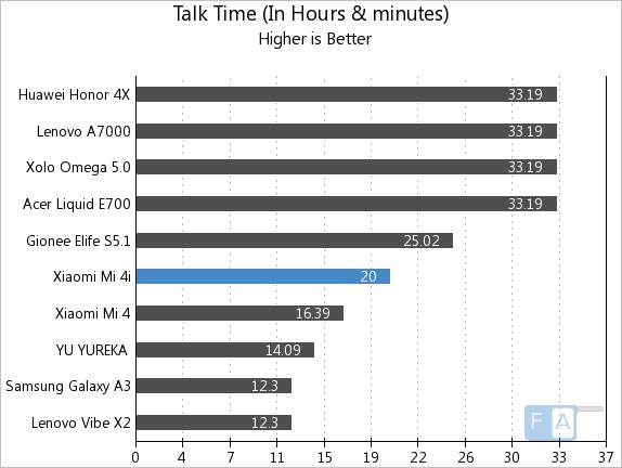 Xiaomi Mi 4i Talk Time