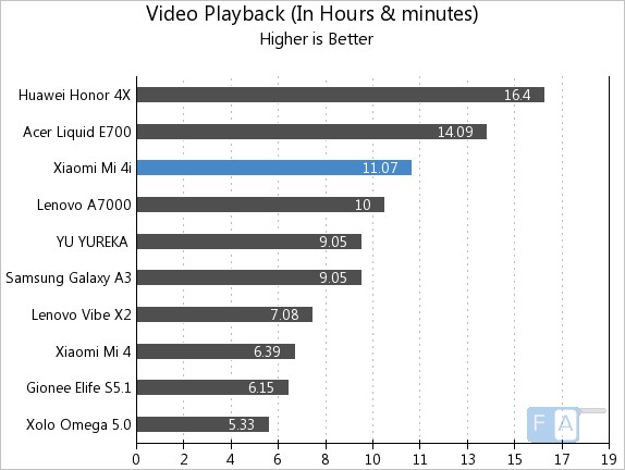 Xiaomi Mi 4i Video Playback