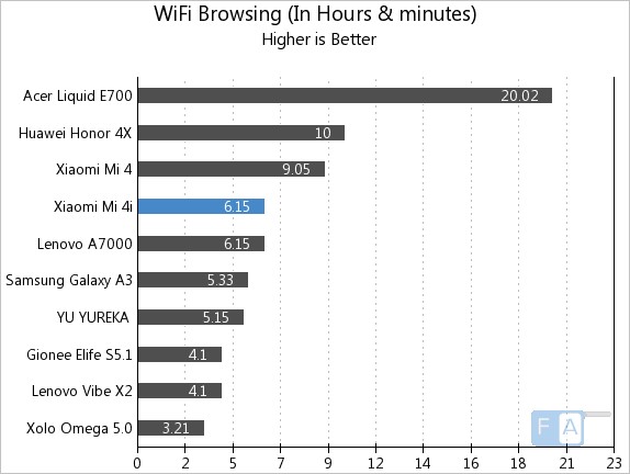 Xiaomi Mi 4i  WiFi Browsing