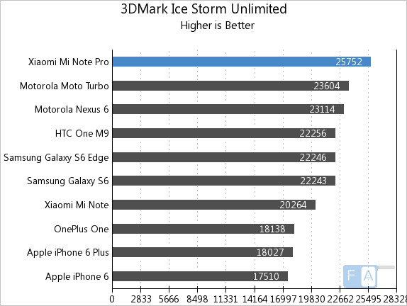 Xiaomi Mi Note Pro 3D Mark Ice Storm Unlmited