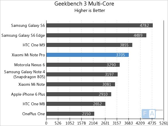 Xiaomi Mi Note Pro Geekbench 3.0 Multi-Core
