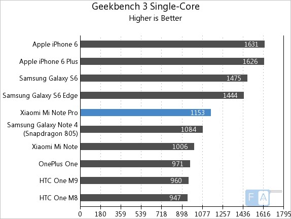 Xiaomi Mi Note Pro Geekbench 3.0 Single-Core