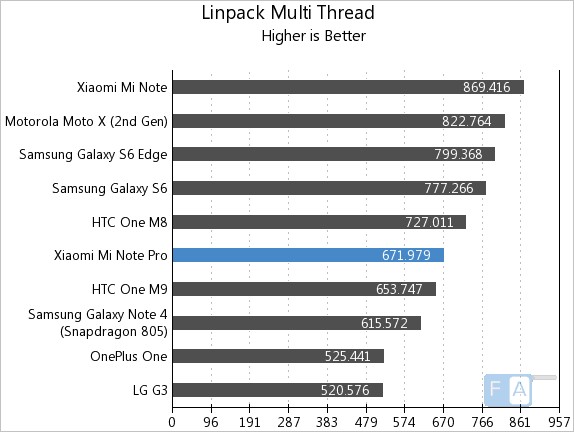 Xiaomi Mi Note Pro Linpack Multi-Thread