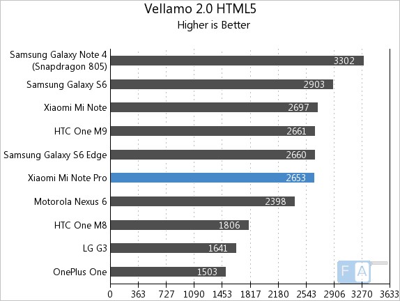 Xiaomi Mi Note Pro Vellamo 2 HTML5