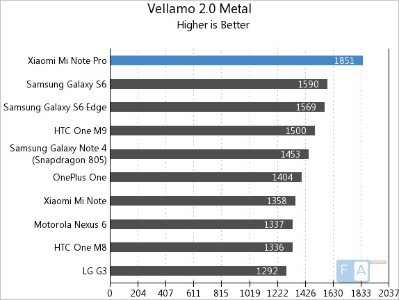 Xiaomi Mi Note Pro Vellamo 2 Metal