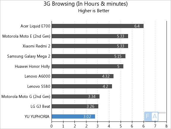 YU YUPHORIA 3G Browsing