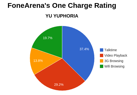 YU YUPHORIA FA One Charge Rating