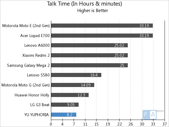 YU YUPHORIA Talk Time