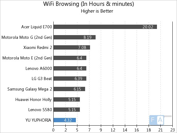 YU YUPHORIA WiFi Browsing