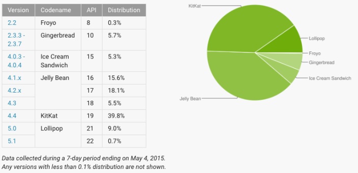 android distribution May2015