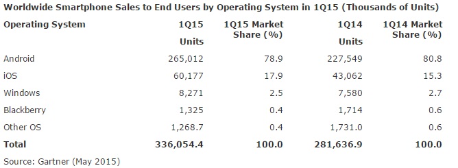 gartner globla smartphone Q1 2015 1