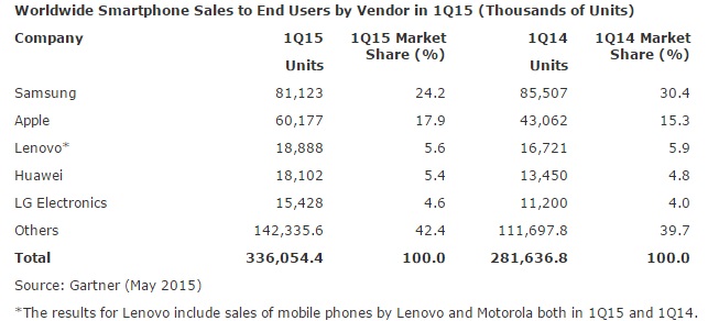 gartner globla smartphone Q1 2015