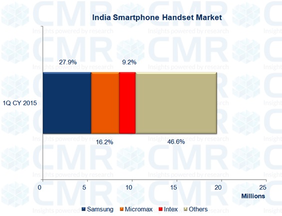 indian smartphone market CMR