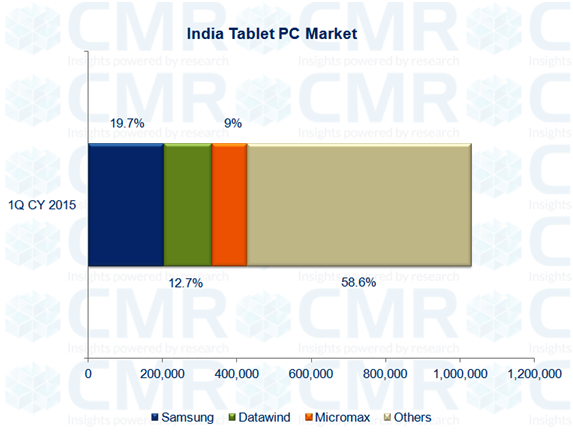 Tablet PC market declines in India by 13.9%