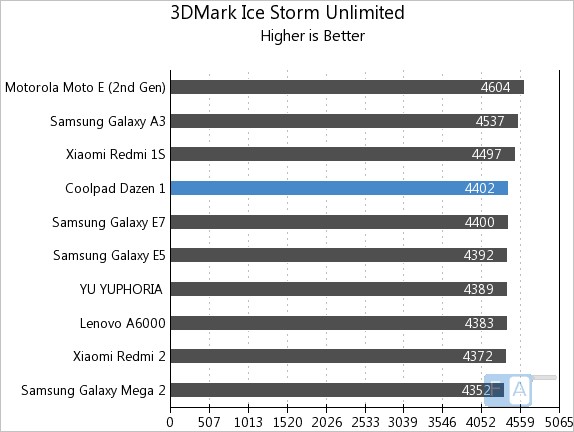 Coolpad Dazen 1 3D Mark Ice Storm Unlimited