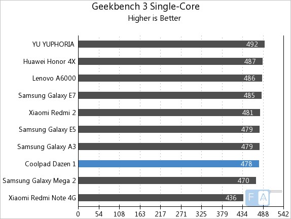 Coolpad Dazen 1 Geebench 3 Single-Core