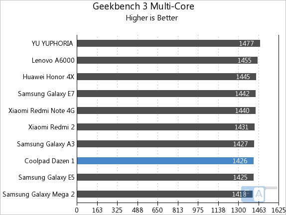Coolpad Dazen 1 Geekbench 3 Multi-Core