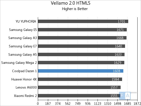 Coolpad Dazen 1 Vellamo 2 HTML5