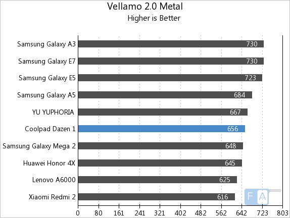 Coolpad Dazen 1 Vellamo 2 Metal
