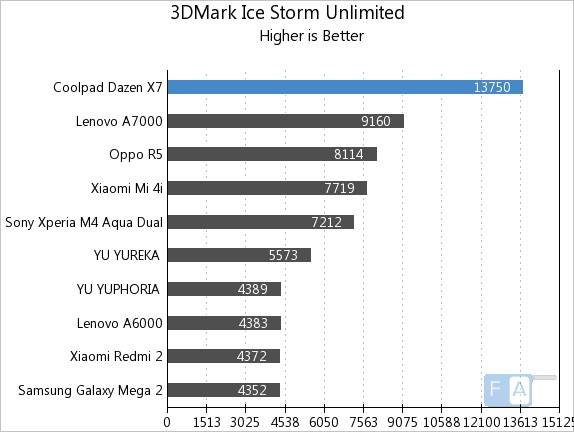 Coolpad Dazen X7 3D Mark Ice Storm Unlimited