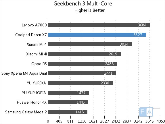 Coolpad Dazen X7 Geekbench 3 Multi-Core
