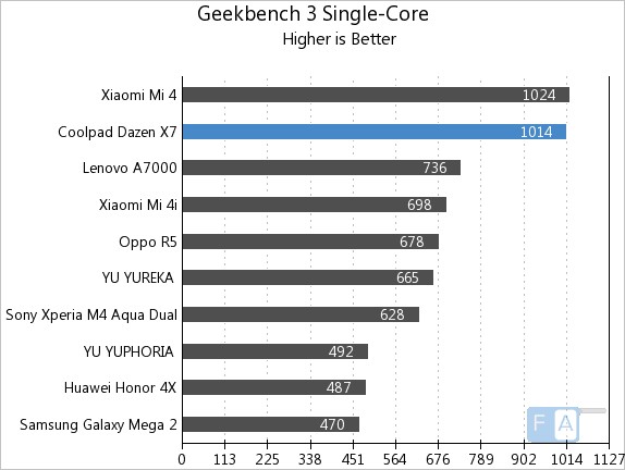 Coolpad Dazen X7 Geekbench 3 Single Core