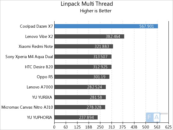 Coolpad Dazen X7 Linpack Multi-Thread
