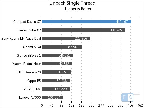Coolpad Dazen X7 Linpack Single Thread