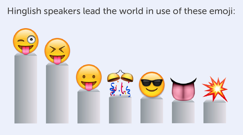 Hinglish-LeadingEmoji-SwiftKeyReport