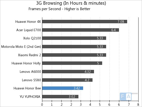 Huawei Honor Bee 3G Browsing-