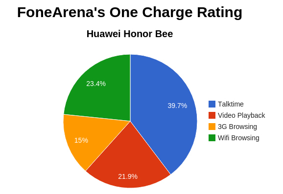 Huawei Honor Bee FA One Charge Rating