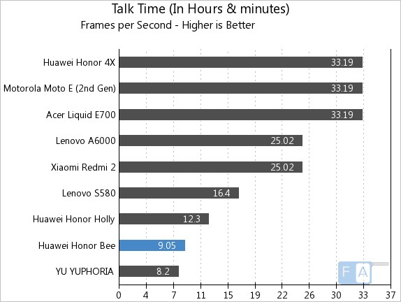 Huawei Honor Bee Talk Time