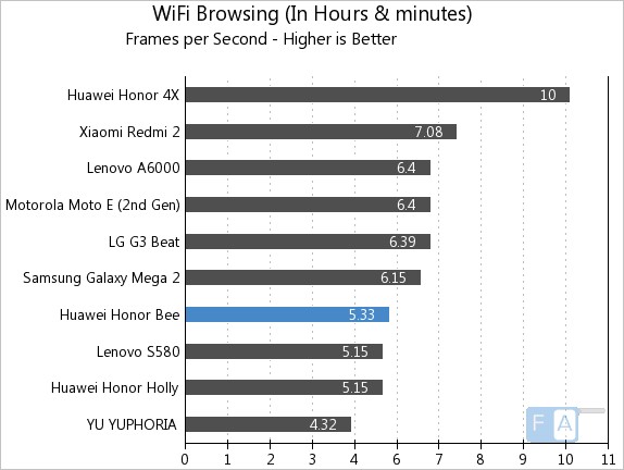 Huawei Honor Bee WiFi Browsing-