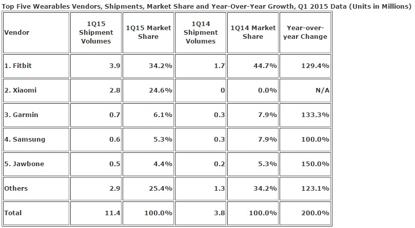 IDC wearable Q1 2015