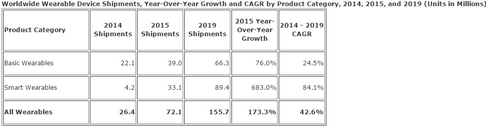 IDC wearable forecast 2015