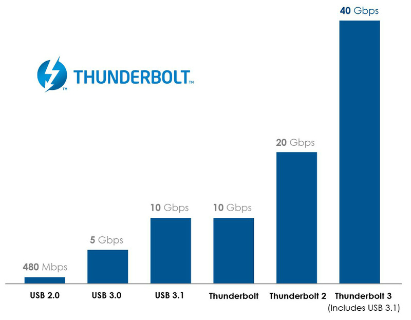 Intel Thunderbolt 3