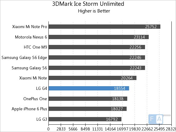 LG G4 3D Mark Ice Storm Unlimited