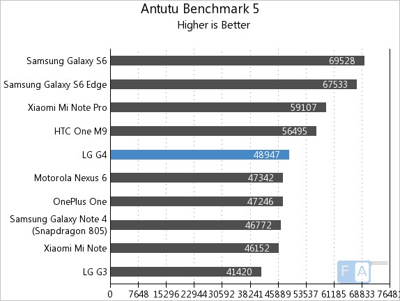 LG G4 AnTuTu Benchmark 5